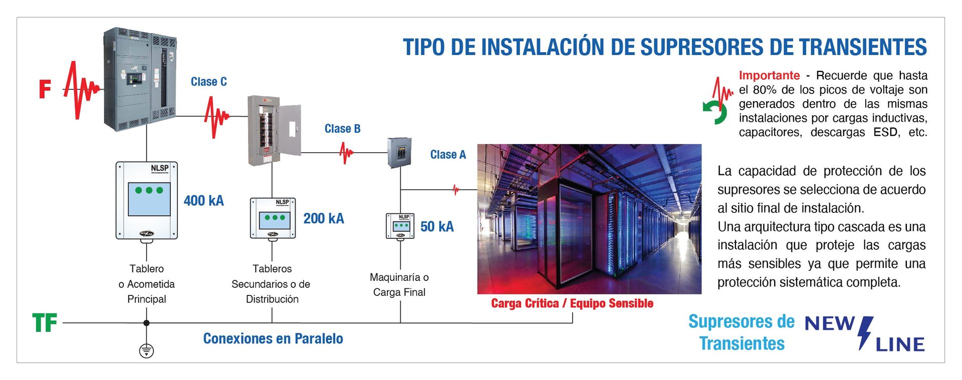 instalacion de supresores en cascada
